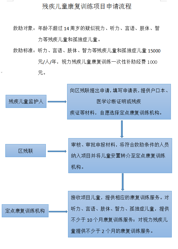 【办事指南】残疾儿童康复训练项目申请流程及补助标准